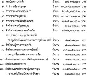 ไฟเขียว 12 องค์กรอิสระ ตั้งงบปี 66 รวม 9 หมื่นล้าน มากกว่าปีก่อน เฉพาะ “กกต.” ขยับขอ 1 หมื่นล้าน
