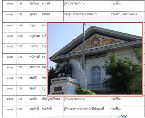 เปิด 28 แคนดิเดต "คนมหาดไทย" แห่ชิงเก้าอี้ 8 รองอธิบดี 6 กรม แทนตำแหน่งที่ว่าง "รองผู้ว่าฯสกลฯ &amp; อยุธยา" ชิงดำ ปค.