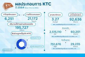 เคทีซีทำกำไร 6,251 ล้านบาท มั่นใจปีนี้พอร์ตลูกหนี้รวมทะลุแสนล้านบาท