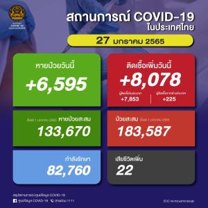ป่วยโควิดในประเทศวันนี้ 8,078 ราย ยอดสะสมระลอก ม.ค. 183,587 ราย เสียชีวิตเพิ่ม 22 คน ยอดรวม 22,098 คน