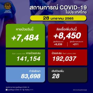 ป่วยโควิดในประเทศวันนี้ 8,450 ราย ยอดสะสมระลอก ม.ค. 192,037 ราย เสียชีวิตเพิ่ม 28 คน ยอดรวม 22,126 คน