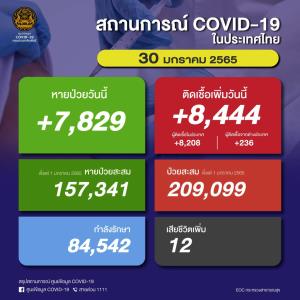 ป่วยโควิดในประเทศวันนี้ 8,444 ราย ยอดสะสมระลอก ม.ค. 209,099 ราย เสียชีวิตเพิ่ม 12 คน ยอดรวม 22,157 คน