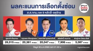 ผลคะแนนการเลือกตั้งซ่อม ส.ส.กทม.เขต 9 หลักสี่-จตุจักร