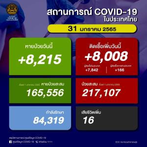 ป่วยโควิดในประเทศวันนี้ 8,008 ราย ยอดสะสมระลอก ม.ค. 217,107 ราย เสียชีวิตเพิ่ม 16 คน ยอดรวม 22,173 คน