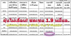 ลุ้นไม่เลื่อน! ชดเชย 1.9 หมื่น ล. จ่าย 2 พัน อปท.รายได้ภาษีที่ดินฯ “หด” จากภัยโควิด หลัง ครม.ตีกลับไปแก้วงเงิน
