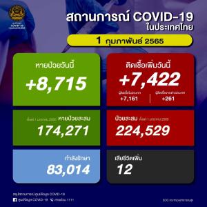 ป่วยโควิดในประเทศวันนี้ 7,422  ราย ยอดสะสมระลอก ม.ค. 224,529 ราย เสียชีวิตเพิ่ม 12 คน ยอดรวม 22,185 คน