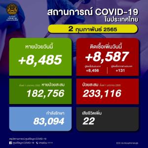 ป่วยโควิดในประเทศวันนี้ 8,587 ราย ยอดสะสมระลอก ม.ค. 233,116 ราย เสียชีวิตเพิ่ม 22 คน ยอดรวม 22,207 คน