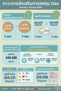 บีโอไอปลื้มยอดขอรับส่งเสริมฯ ลงทุนปี 64 ทะลุ 6.42 แสนล้านบาท ปี 65 โตต่อ
