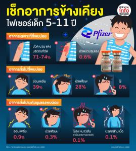 เช็กอาการข้างเคียง ไฟเซอร์เด็ก 5-11 ปี