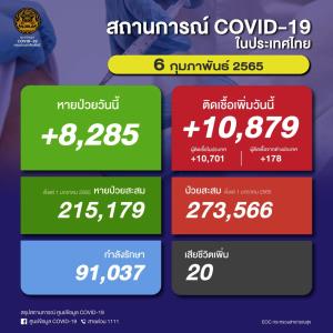ยอดยังพุ่ง! ป่วยโควิดในประเทศวันนี้ 10,879 ราย ยอดสะสมระลอก ม.ค. 273,566 ราย เสียชีวิตเพิ่ม 20 คน ยอดรวม 22,291 คน
