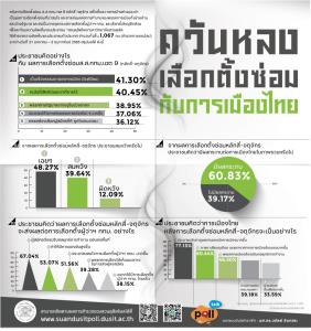 ดุสิตโพลเฉยๆผลเลือกตั้งซ่อมกทม. ชิงผู้ว่าต้องปรับกลยุทธ์ ชี้ส่งผลการเมืองจับตาผลงานมากขึ้น