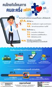 กรุงเทพโพลล์ ส่วนใหญ่แห่ร่วมคนละครึ่งเฟส 4 ขอเพิ่มวงเงิน หนุนมีโครงการจนกว่าโควิดจะหาย