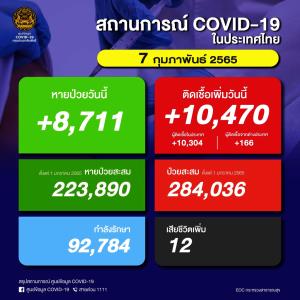 ยอดทรงตัว! ป่วยโควิดในประเทศวันนี้ 10,470 ราย ยอดสะสมระลอก ม.ค. 284,036 ราย เสียชีวิตเพิ่ม 12 คน ยอดรวม 22,303 คน