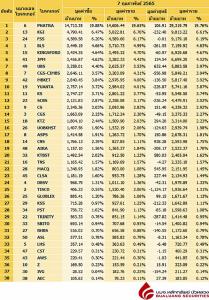 Broker ranking 7 Feb 2022