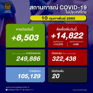 เกินหมื่นต่อเนื่อง! ป่วยโควิดในประเทศวันนี้ 14,822 ราย ยอดสะสมระลอก ม.ค. 322,438 ราย เสียชีวิตเพิ่ม 20 คน ยอดรวม 22,364 คน