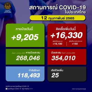 พุ่งไม่หยุด! ป่วยโควิดในประเทศวันนี้ 16,330 ราย ยอดสะสมระลอก ม.ค. 354,010 ราย เสียชีวิตเพิ่ม 25 คน ยอดรวม 22,412 คน