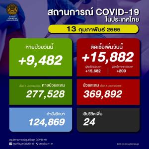 ยอดทรงตัว! ป่วยโควิดในประเทศวันนี้ 15,882  ราย ยอดสะสมระลอก ม.ค. 369,892 ราย เสียชีวิตเพิ่ม 24 คน ยอดรวม 22,436 คน