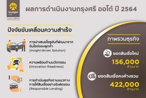 กรุงศรี ออโต้เผยปี 64 พอร์ตสินเชื่อ 4.22 แสนล้าน ลุ้นตลาดรถยนต์ฟื้นตัว