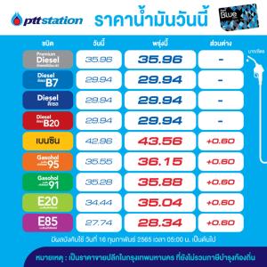 เต็มถัง! พรุ่งนี้น้ำมันเบนซินโซฮอล์ขึ้น 60 สต./ลิตร-คงดีเซล