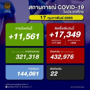 พุ่งต่อเนื่อง! ป่วยโควิดในประเทศวันนี้ 17,349 ราย ยอดสะสมระลอก ม.ค. 432,976 ราย เสียชีวิตเพิ่ม 22 คน ยอดรวม 22,538 คน