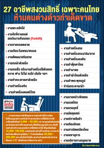 27 อาชีพสงวนสิทธิ์ เฉพาะคนไทย ห้ามคนต่างด้าวทำเด็ดขาด