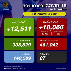 พุ่งไม่หยุด! ป่วยโควิดในประเทศวันนี้ 18,066 ราย ยอดสะสมระลอก ม.ค. 451,042 ราย เสียชีวิตเพิ่ม 27 คน ยอดรวม 22,565 คน