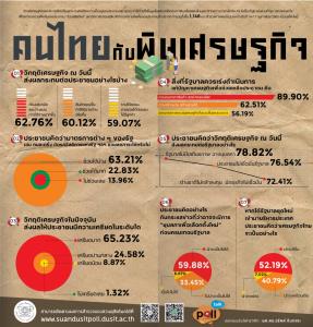 ดุสิตโพล ชี้วิกฤต ศก.ส่งผลเสถียรภาพ รบ.อาจยุบสภา เชื่อได้ชุดใหม่เข้ามาบริหารจะดีขึ้น