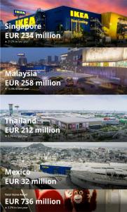 อิเกีย โกยยอดขาย 736 ล้านยูโร  ในเซาท์อีสท์เอเซียและเม็กซิโก ไทยทำยอดขาย 7.9 พันล้านบาท
