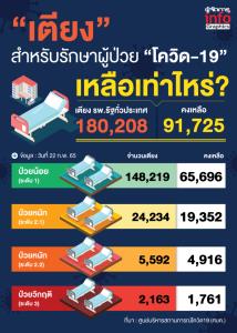 "เตียง" สำหรับรักษาผู้ป่วย "โควิด" เหลือเท่าไหร่? (เตียงจาก รพ.รัฐ ทั่วประเทศ)