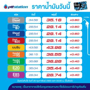 แวะปั๊ม! พรุ่งนี้น้ำมันปรับขึ้นราคาทุกชนิด40-60สต./ลิตร