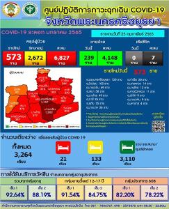 อั้นไม่อยู่แล้ว! อยุธยายอดติดเชื้อโควิดวันนี้ทะลุ 500 ราย