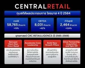 เซ็นทรัล รีเทล ฝ่าโควิดทุบสถิติ โกย1.9แสนล.