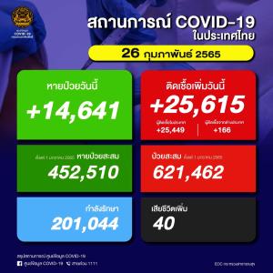 พุ่งทะลุ 2.5 หมื่น! ป่วยโควิดในประเทศวันนี้ 25,615 ราย ยอดสะสมระลอก ม.ค. 621,462 ราย เสียชีวิตเพิ่ม 40 คน ยอดรวม 22,849 คน