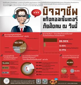 ดุสิตโพล ชี้แก๊งคอลเซ็นเตอร์ภัยสังคมมาก ระบาดหนักใช้วิธีทันสมัยไม่เผยตัว จี้ ตร.จัดการต้นตอ