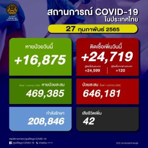 ยอดยังสูง! ป่วยโควิดในประเทศวันนี้ 24,719 ราย ยอดสะสมระลอก ม.ค. 646,181 ราย เสียชีวิตเพิ่ม 42 คน ยอดรวม 22,891 คน