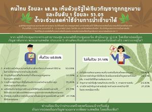 สำรวจปลดล็อกกัญชา! คนไทย ร้อยละ 68.86 เห็นด้วย “จะช่วยลดค่าใช้จ่ายการนำเข้ายาได้”