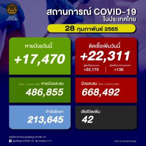 ป่วยโควิดในประเทศวันนี้ 22,311 ราย ยอดสะสมระลอก ม.ค. 668,492 ราย เสียชีวิตเพิ่ม 42 คน ยอดรวม 22,933 คน