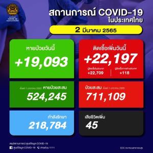 ยอดยังสูง! ป่วยโควิดในประเทศวันนี้ 22,197 ราย ยอดสะสมระลอก ม.ค. 711,109 ราย เสียชีวิตนิวไฮ 45 คน ยอดรวม 23,021 คน