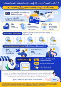 วีซ่าเผยผลสำรวจพบคนไทยเกือบ 9 ใน 10 กำลังก้าวสู่ชีวิตแบบไร้เงินสด-GenY-Zสนลงทุนคริปโตฯ