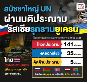 มติท่วมท้น! ประณามรัสเซียรุกรานยูเครน ในที่ประชุม UN