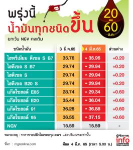 หัวจะปวด!  พรุ่งนี้น้ำมันปรับขึ้นราคาทุกชนิด