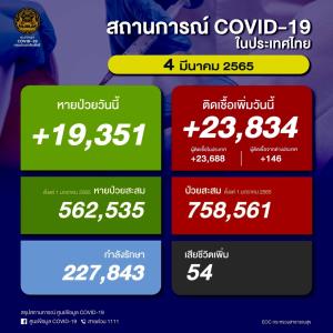 ยอดสูงต่อเนื่อง! ป่วยโควิดในประเทศวันนี้ 23,834 ราย ยอดสะสมระลอก ม.ค. 758,561 ราย เสียชีวิตนิวไฮ 54 คน ยอดรวม 23,124 คน