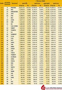 Broker ranking 7 Mar 2022