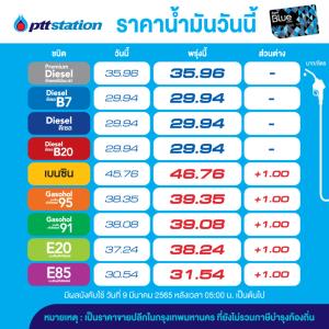 แวะปั๊มด่วน!พรุ่งนี้น้ำมันกลุ่มเบนซินโซฮอล์ขึ้นโหด 1บาท/ลิตร-คงดีเซล