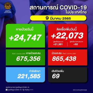 เกินสองหมื่น! ป่วยโควิดในประเทศวันนี้ 22,073 ราย ยอดสะสมระลอก ม.ค. 865,438 ราย เสียชีวิตสูง 69 คน ยอดรวม 23,438 คน