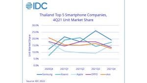 IDC สรุปตลาดสมาร์ทโฟนไทยปี 2021 อยู่ที่ 20.9 ล้านเครื่อง เติบโตสุดในภูมิภาค