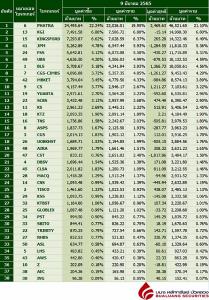 Broker ranking 9 Mar 2022