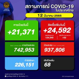 ยังเกินสองหมื่น! ป่วยโควิดในประเทศวันนี้ 24,592 ราย ยอดสะสมระลอก ม.ค. 937,806 ราย เสียชีวิตสูง 68 คน ยอดรวม 23,643 คน