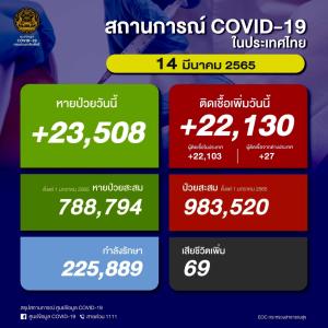 ป่วยโควิดในประเทศวันนี้ 22,130 ราย ยอดสะสมระลอก ม.ค. 983,520 ราย เสียชีวิตสูง 69 คน ยอดรวม 23,778 คน