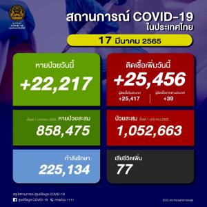 พุ่งอีก! ป่วยโควิดในประเทศวันนี้ 25,456 ราย ยอดสะสมระลอก ม.ค. 1.05 ล้านราย เสียชีวิตนิวไฮ 77 คน ยอดรวม 23,995 คน